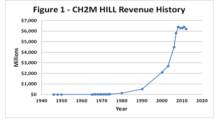 Total Revenue Growth
